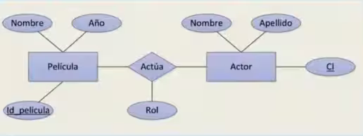 Diagrama Binario