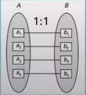 Diagrama Uno a Uno